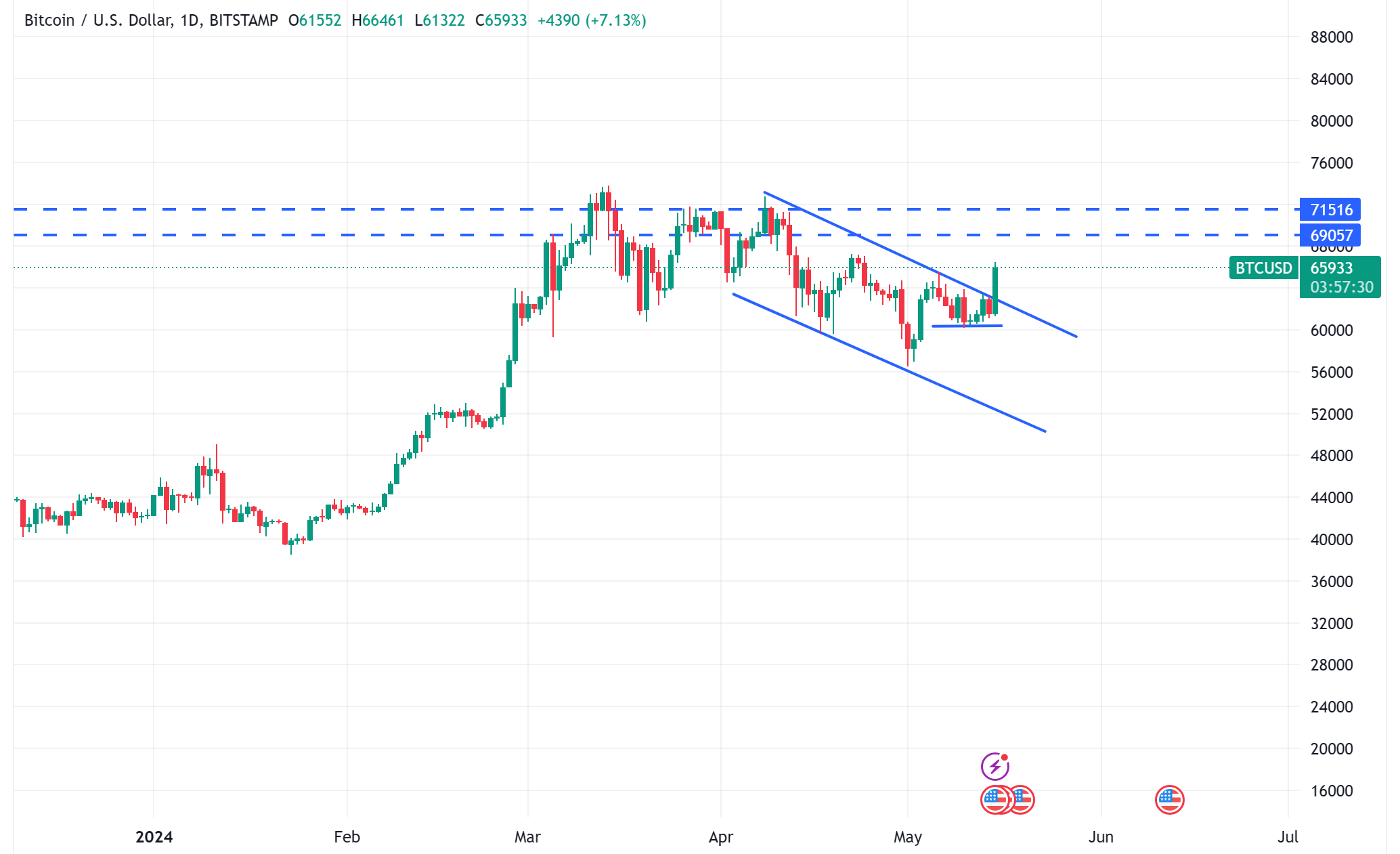 متابعة تحليل البيتكوين Bitcoin
